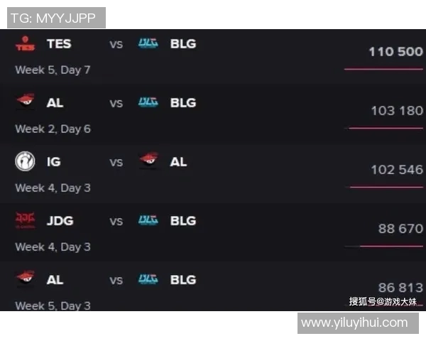 BLG战队在Major赛积分榜中以58分稳居第一引领群雄 BLG战队在Major赛积分榜中以58分稳居第一引领群雄